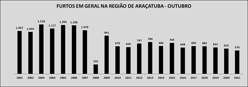 Região zera latrocínios e reduz vítimas de homicídios em outubro D00047232