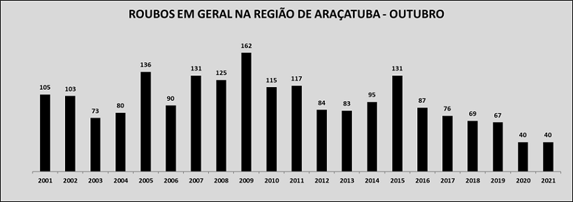 Região zera latrocínios e reduz vítimas de homicídios em outubro D00047233